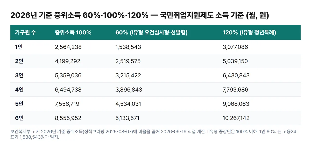 2026년 기준 중위소득 60% 100% 120% 가구원수별 표 국민취업지원제도 소득 기준