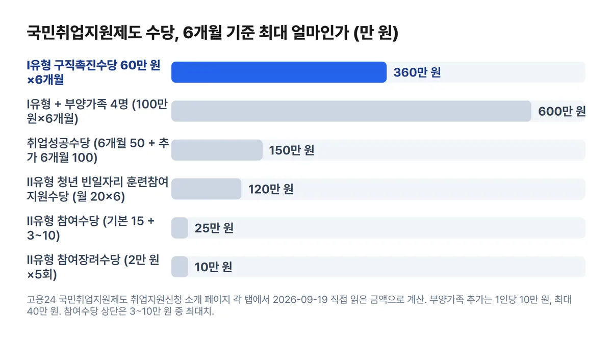 국민취업지원제도 수당 6개월 최대 금액 비교 차트 구직촉진수당 360만 원 부양가족 600만 원 취업성공수당 150만 원
