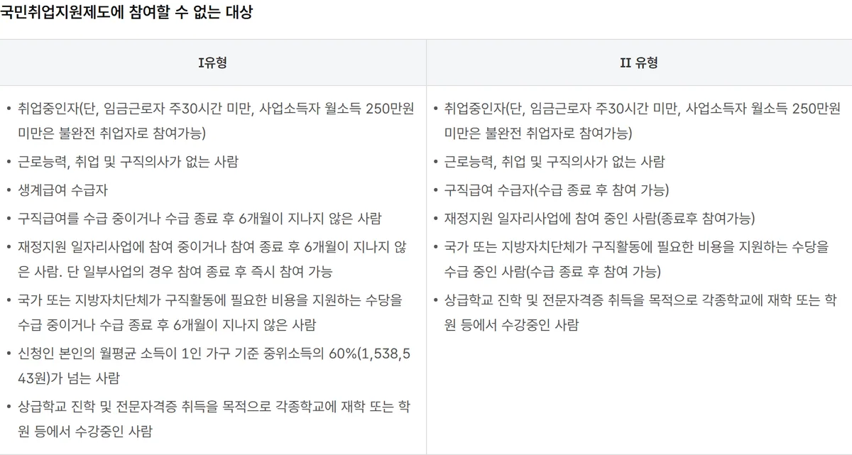고용24 국민취업지원제도 참여할 수 없는 대상 표 I유형 II유형 취업 중 구직급여 수급 재학 1인 가구 중위소득 60% 1,538,543원