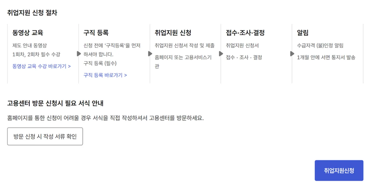 고용24 국민취업지원제도 취업지원 신청 절차 동영상 교육 구직 등록 취업지원 신청 접수 조사 결정 1개월 서면 통지