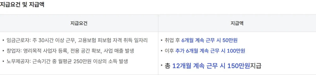 고용24 국민취업지원제도 취업성공수당 지급요건 지급액 6개월 50만 원 12개월 150만 원 주 30시간 고용보험
