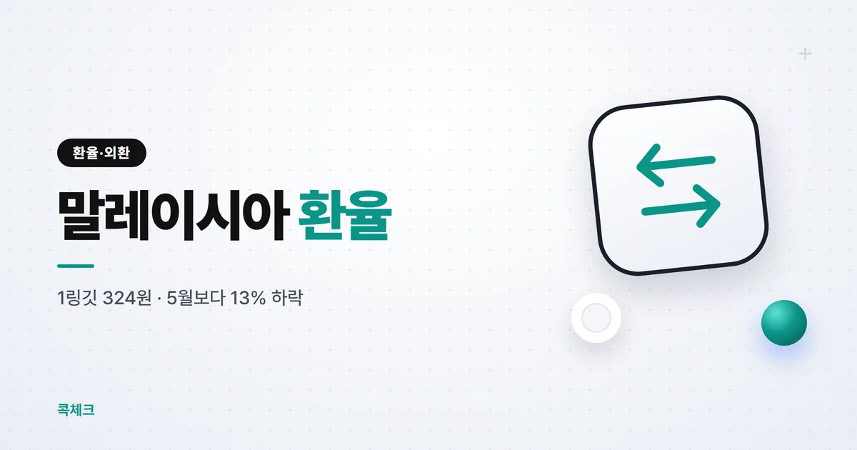 말레이시아 환율 1링깃 324원, 5월보다 13% 하락