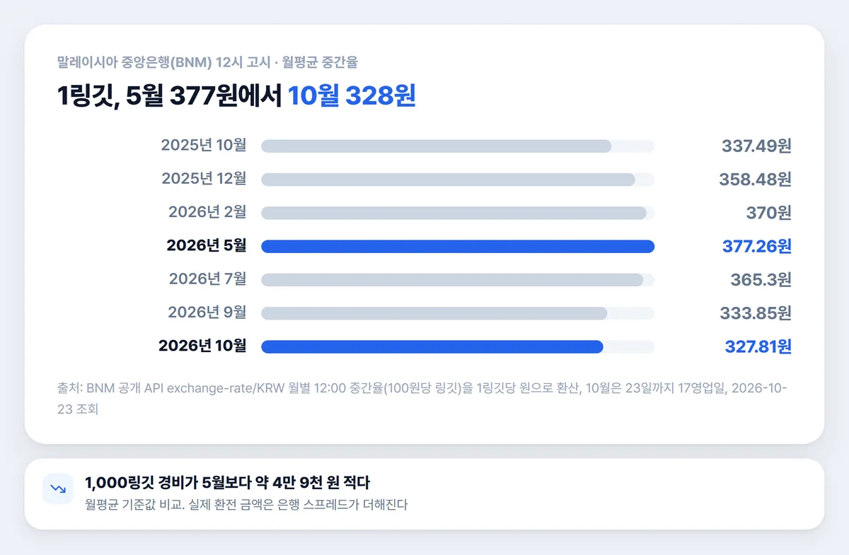 말레이시아 환율 1년 추이 1링깃 원화 월평균 5월 377원 10월 328원