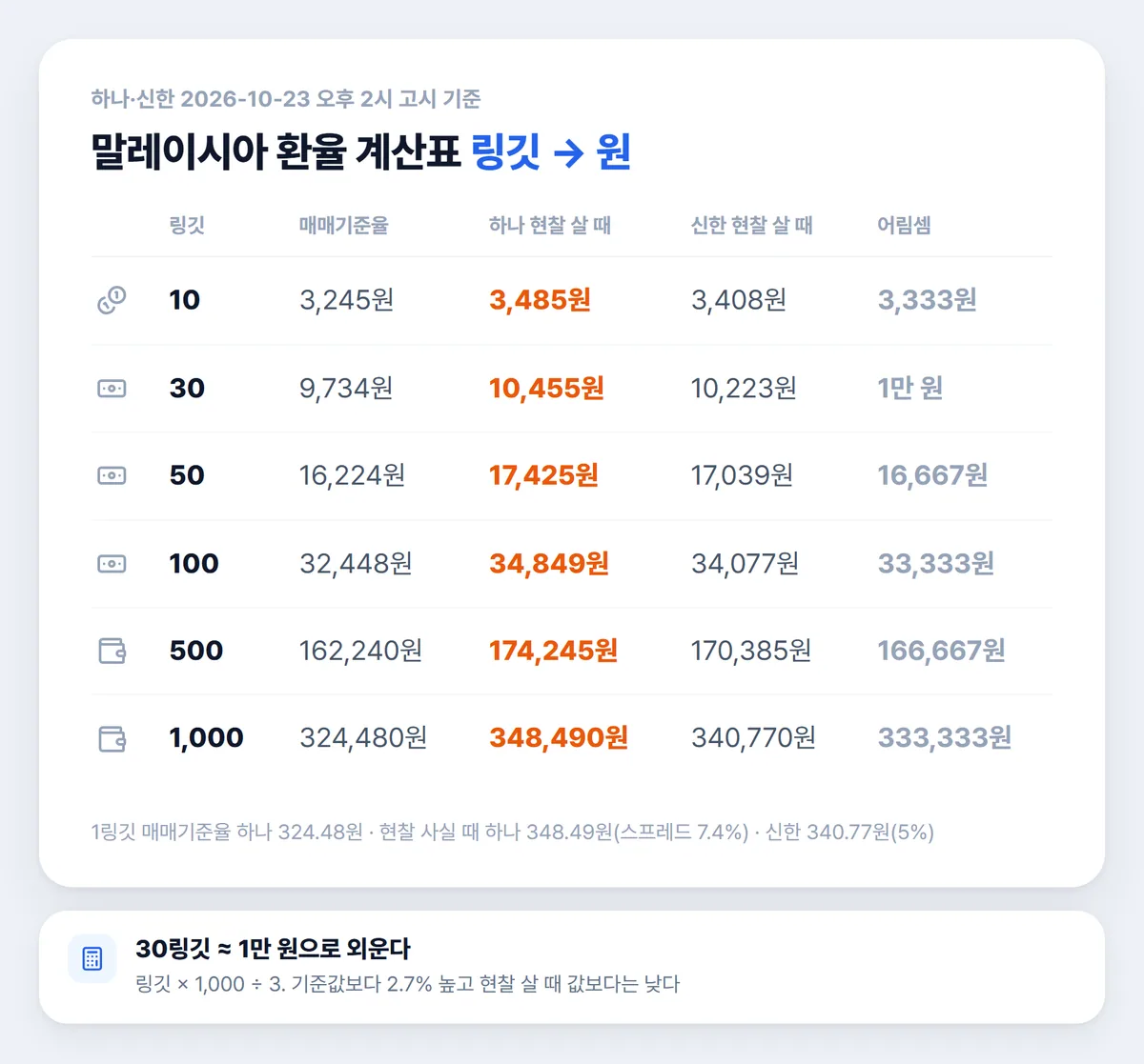 말레이시아 환율 계산표 링깃 원화 환산 10링깃부터 1,000링깃