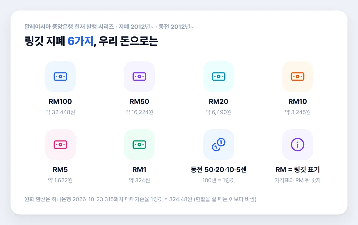 말레이시아 링깃 지폐 6가지 RM100 원화 환산