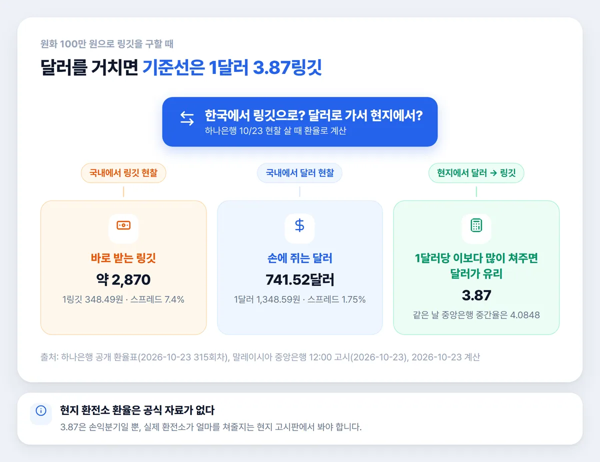 달러 링깃 이중환전 손익분기 1달러 3.87링깃 계산