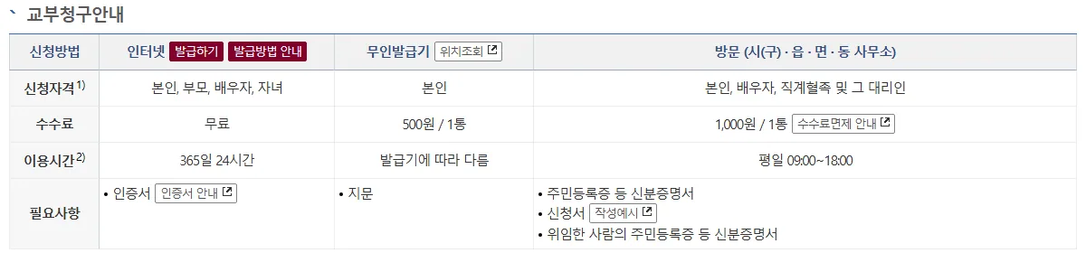 혼인관계증명서 발급 수수료 신청자격 대법원 교부청구안내 화면