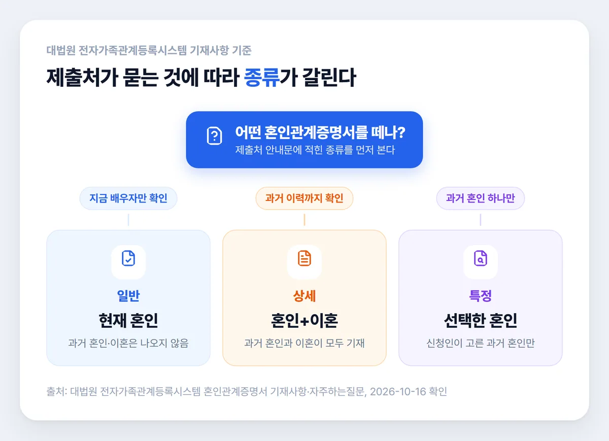 혼인관계증명서 일반 상세 특정 고르는 기준 흐름도