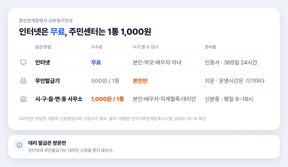 혼인관계증명서 인터넷발급 무인발급기 주민센터 비교표