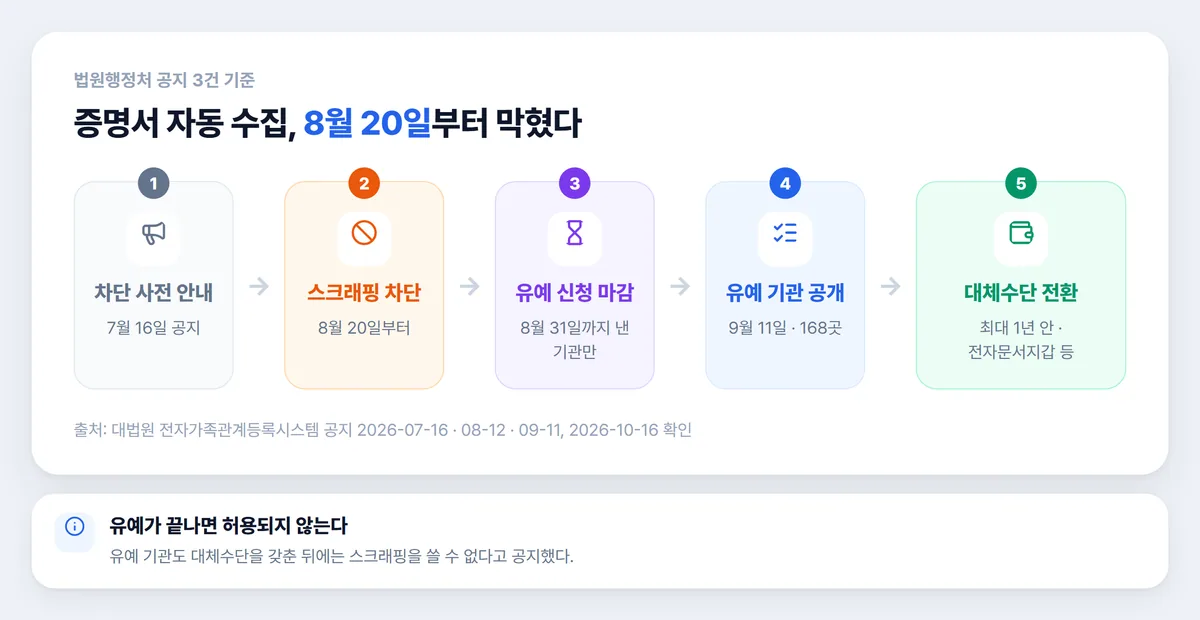 가족관계증명서 스크래핑 차단 일정 7월 공지부터 유예까지