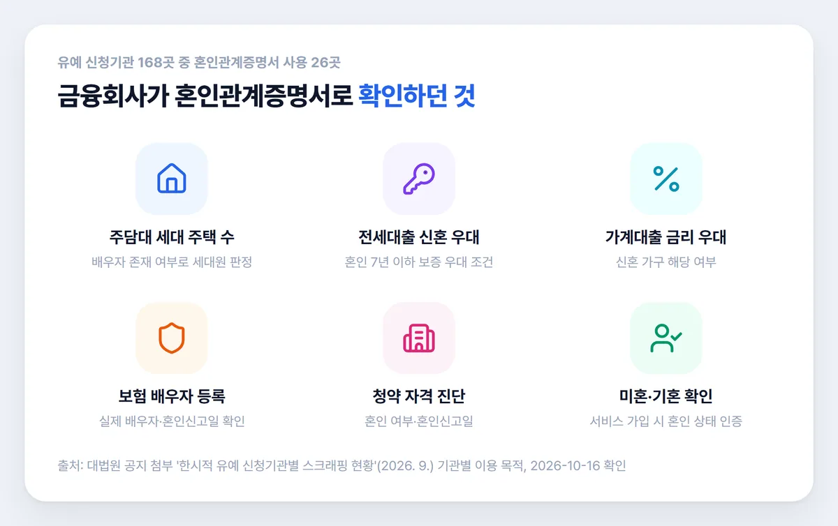 금융회사 혼인관계증명서 이용 목적 주담대 전세대출 보험 아이콘