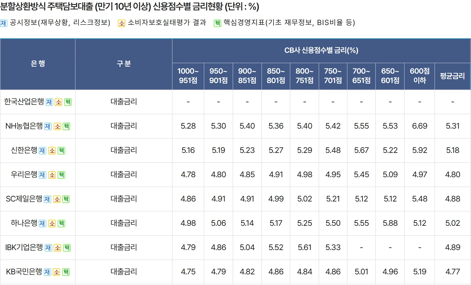 은행연합회 분할상환방식 주택담보대출 은행별 신용점수별 금리 공시 화면
