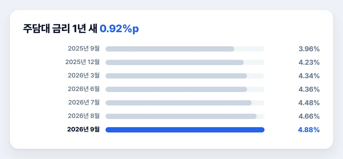 주택담보대출 금리 1년 추이 2025년 9월 3.96%에서 2026년 9월 4.88%