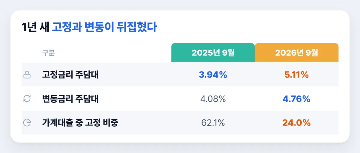 주담대 고정금리 변동금리 2025년 9월과 2026년 9월 비교표