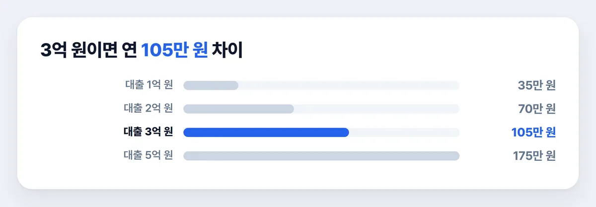 주담대 고정금리와 변동금리 0.35%p 차이 대출금액별 연간 이자