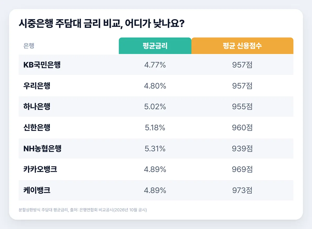 시중은행 주담대 금리 비교, 어디가 낮나요? 한눈에 보기 표