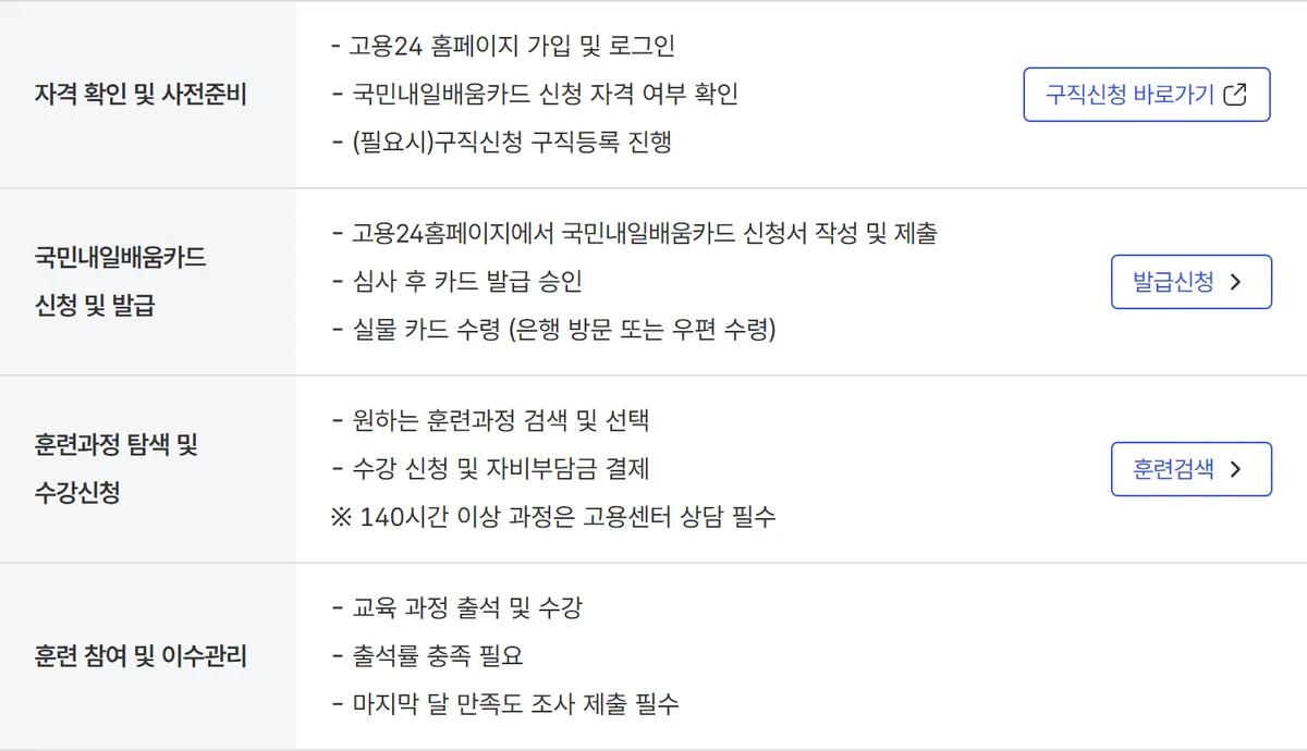 고용24 국민내일배움카드 발급 절차 안내 표 자격 확인 신청 발급 훈련과정 탐색 수강신청 이수관리 캡처
