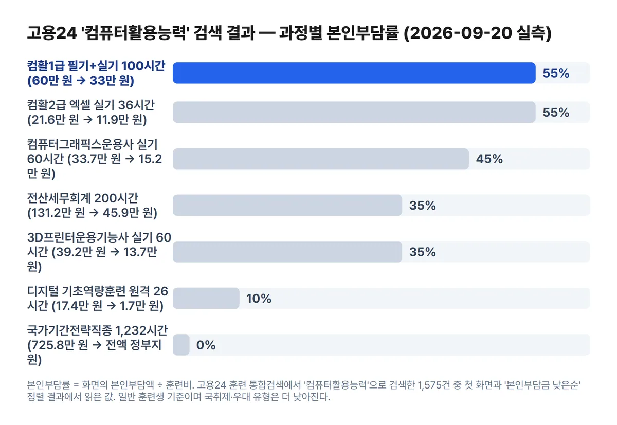 내일배움카드 본인부담률 과정별 비교 차트 컴활1급 55% 전산세무회계 35% 디지털 기초역량 10% 국가기간전략직종 0%