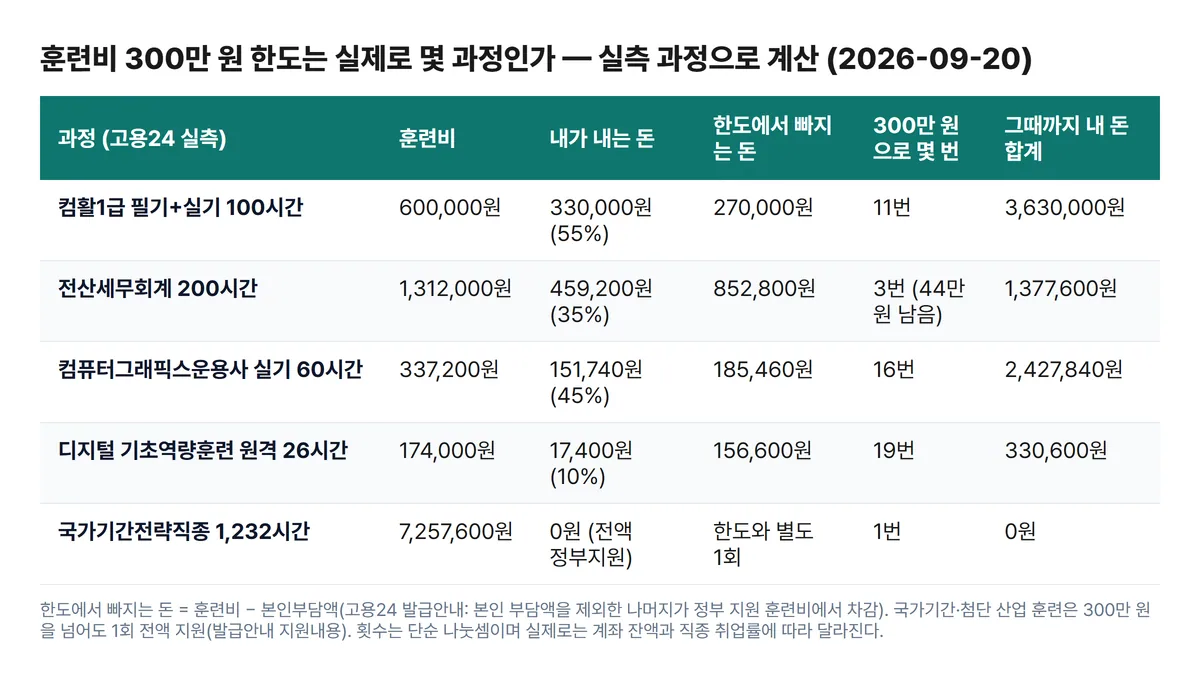 내일배움카드 300만 원 한도로 몇 과정 가능한지 계산표 컴활1급 11번 전산세무회계 3번 디지털 기초역량 19번