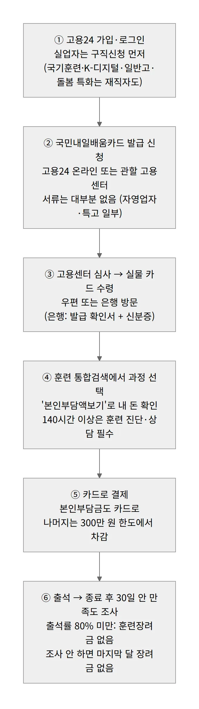 내일배움카드 신청 순서 6단계 흐름도 고용24 가입 구직신청 발급 신청 카드 수령 과정 검색 결제 출석 만족도 조사