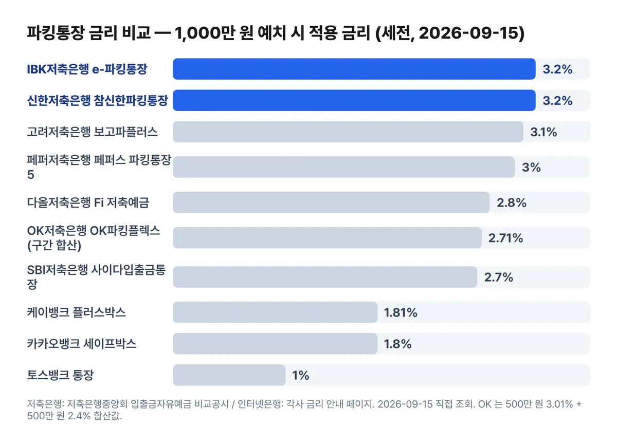 파킹통장 금리 비교 차트 1000만원 예치 시 IBK 신한 3.2% 케이뱅크 1.81% 카카오뱅크 1.8% 토스뱅크 1.0%