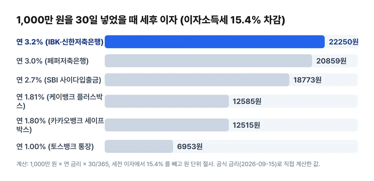 파킹통장 금리별 1000만원 30일 세후 이자 비교 차트 3.2% 22250원 1.81% 12585원 1.0% 6953원
