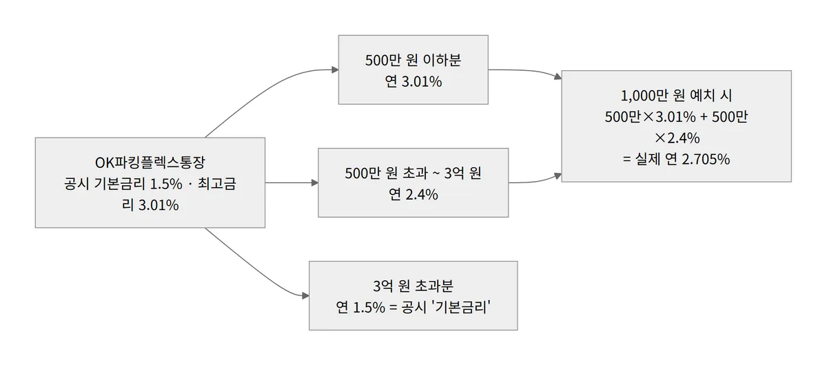 OK파킹플렉스통장 금액 구간별 금리 구조 다이어그램 500만원 3.01% 3억원 이하 2.4% 초과 1.5%