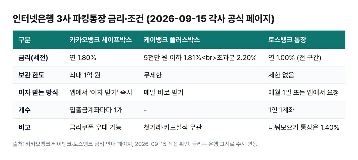 인터넷은행 3사 파킹통장 금리 조건 비교표 카카오뱅크 세이프박스 케이뱅크 플러스박스 토스뱅크 통장