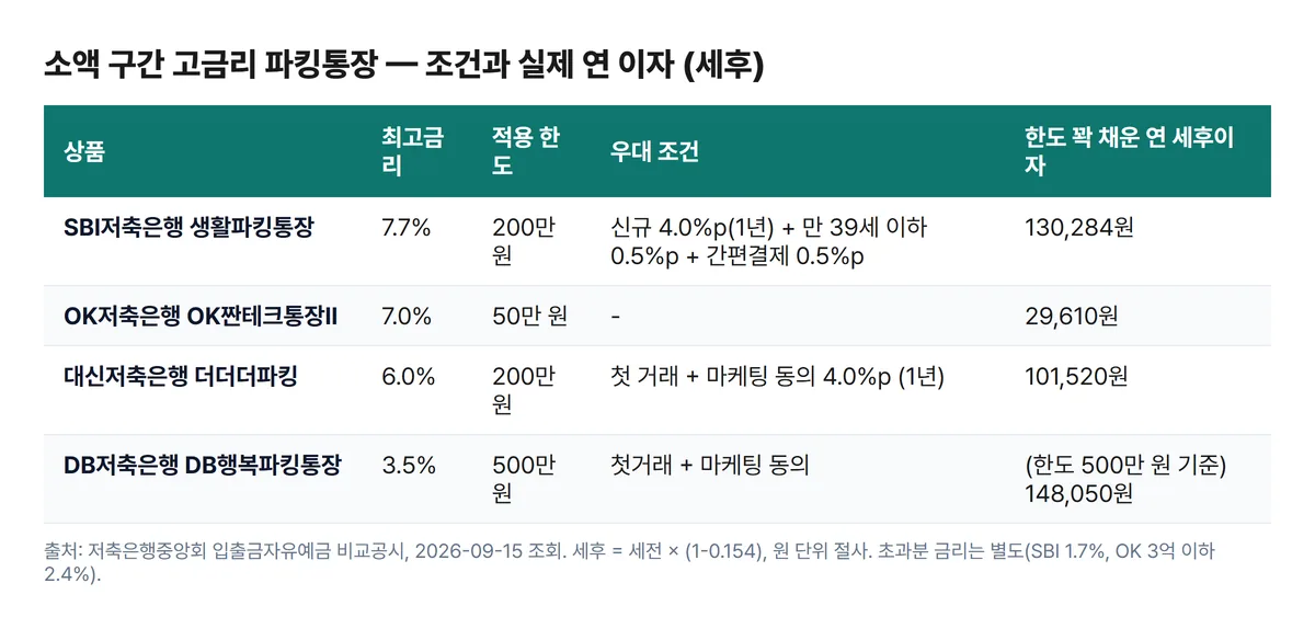 소액 구간 고금리 파킹통장 비교표 SBI 생활파킹통장 7.7% OK짠테크통장 7.0% 대신 더더더파킹 6.0% 조건과 세후이자