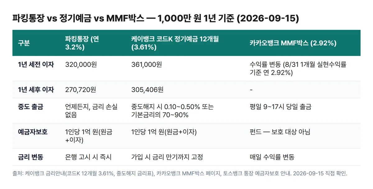 파킹통장 정기예금 MMF박스 비교표 1000만원 1년 이자 중도출금 예금자보호