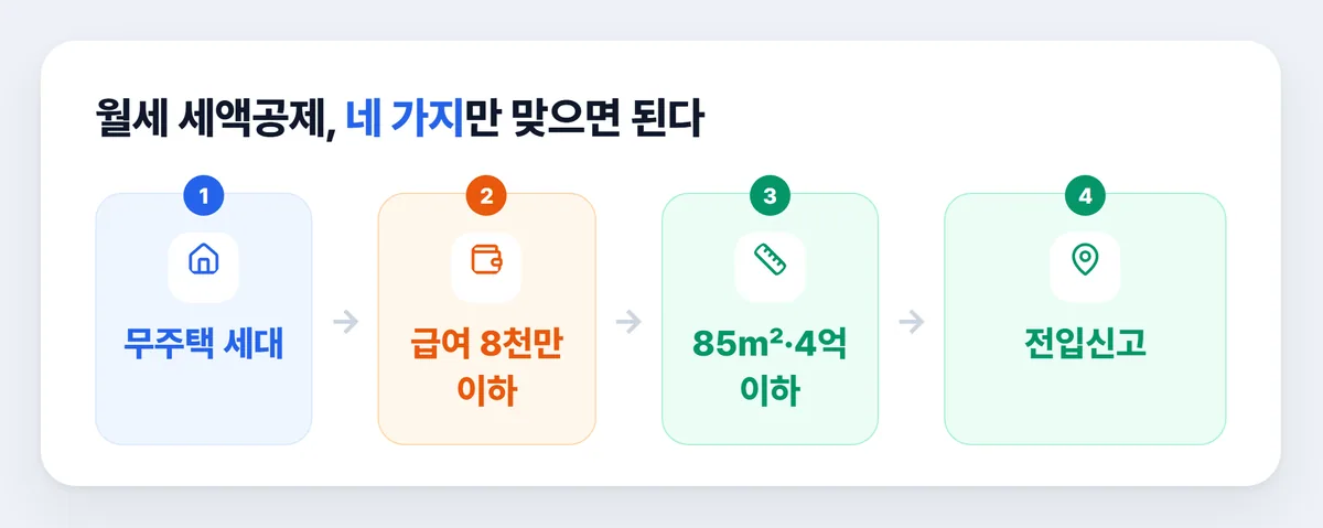 월세 세액공제 조건 무주택 세대 총급여 8천만 원 주택 기준 전입신고