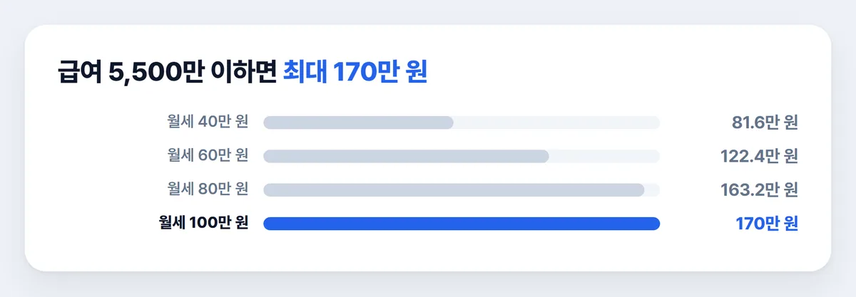 월세 세액공제 월세별 환급액 17% 기준 비교