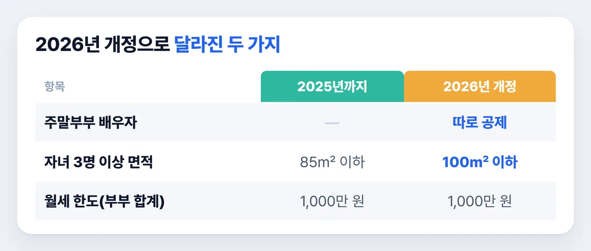 2026 월세 세액공제 개정 주말부부 배우자 공제 다자녀 100㎡