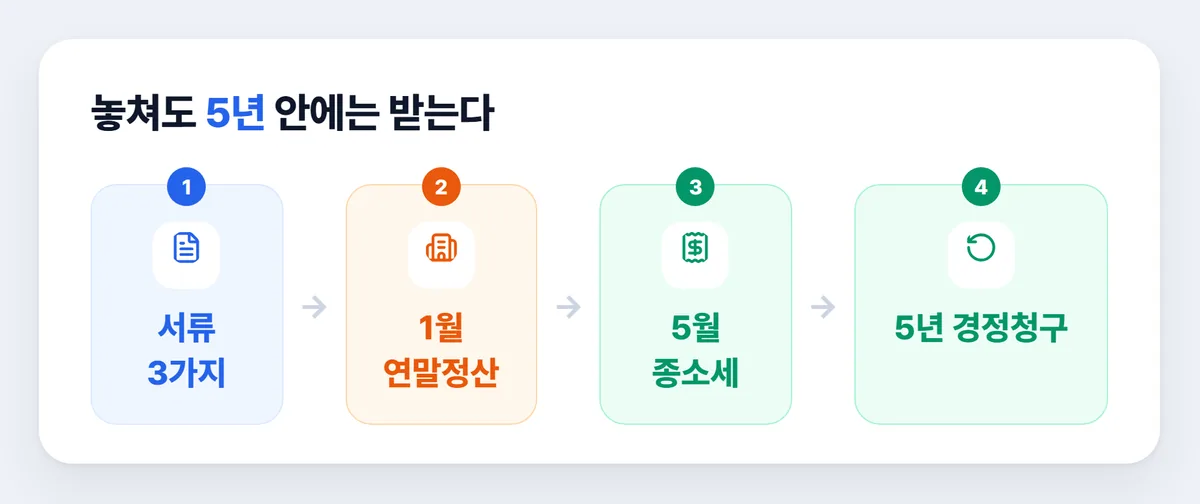 월세 세액공제 신청 방법 연말정산 종합소득세 경정청구 순서