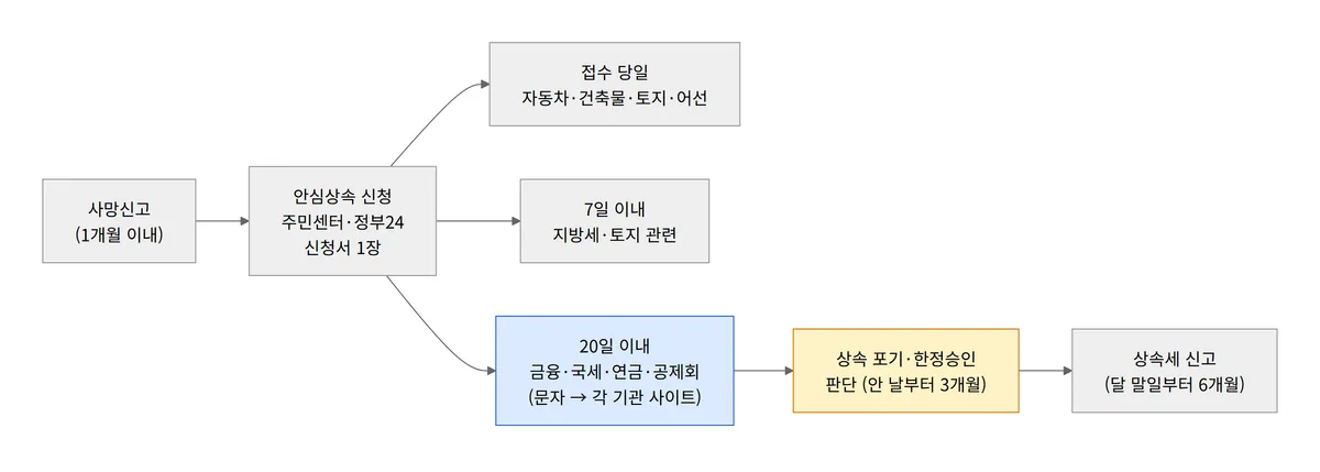 사망신고부터 안심상속 신청, 당일·7일·20일 결과, 상속 포기 판단, 상속세 신고까지 흐름도