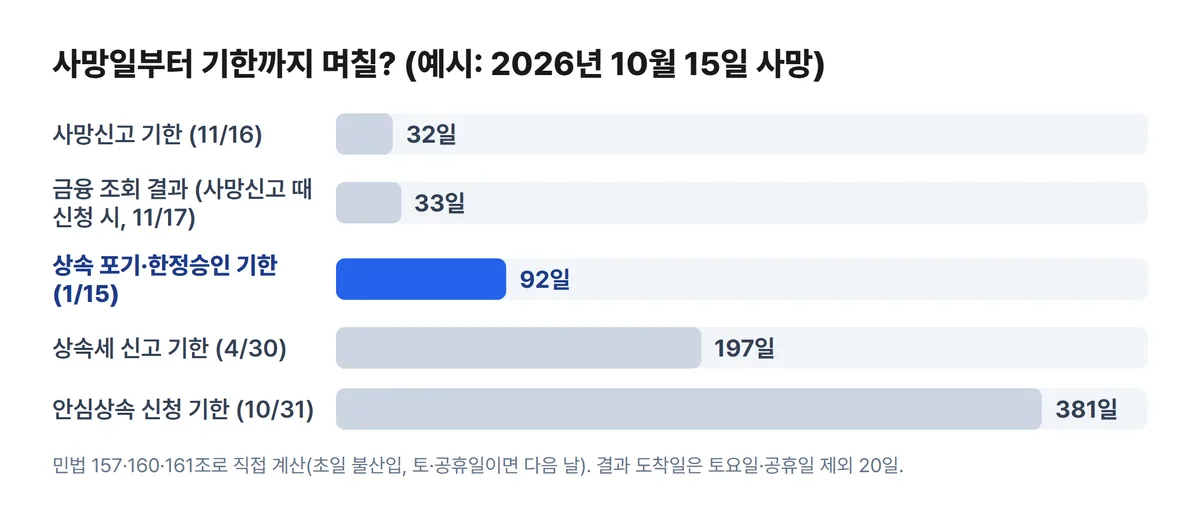 사망일부터 사망신고 32일 상속포기 92일 상속세 신고 197일 안심상속 381일 기한 비교 막대 차트