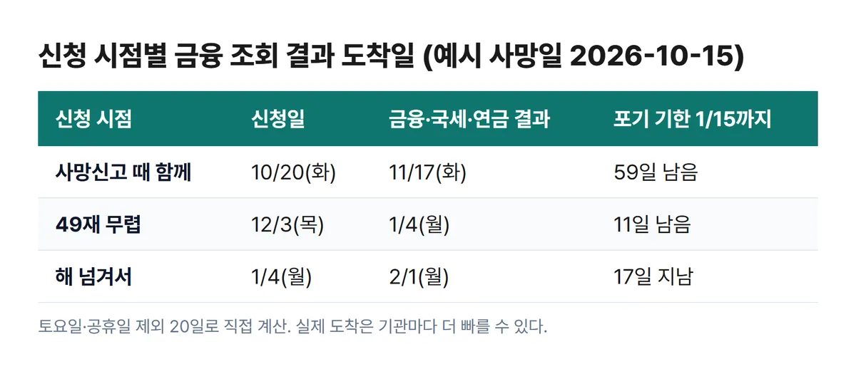 안심상속 신청 시점별 금융 조회 결과 도착일과 상속포기 기한까지 남는 날 비교표