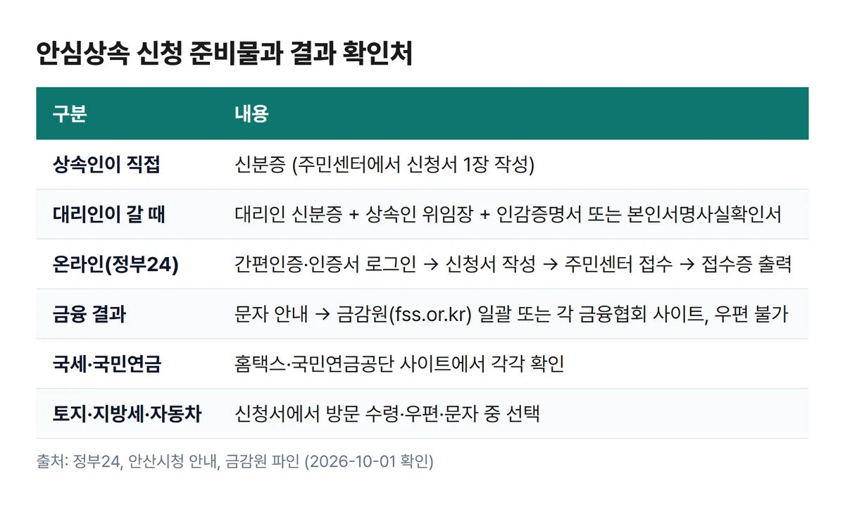 안심상속 원스톱서비스 신청 준비물과 금융 국세 토지 결과 확인처 정리표