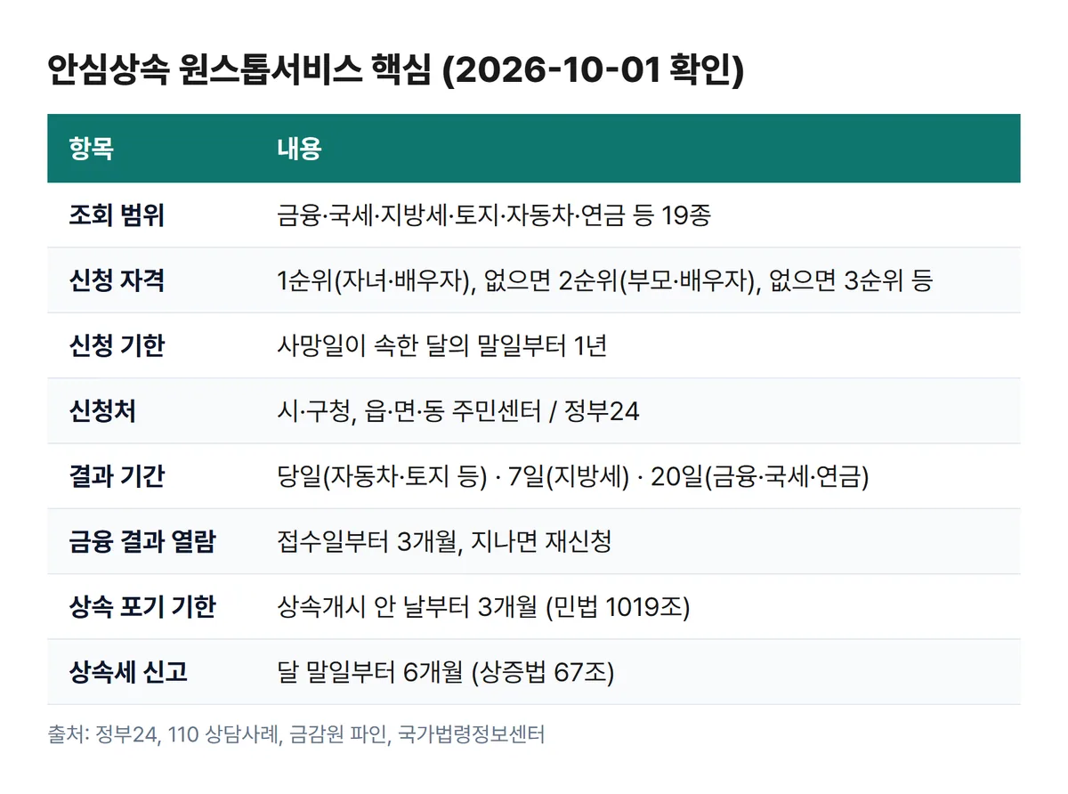 안심상속 원스톱서비스 조회 범위 신청 기한 결과 기간 상속포기 기한 핵심 요약표