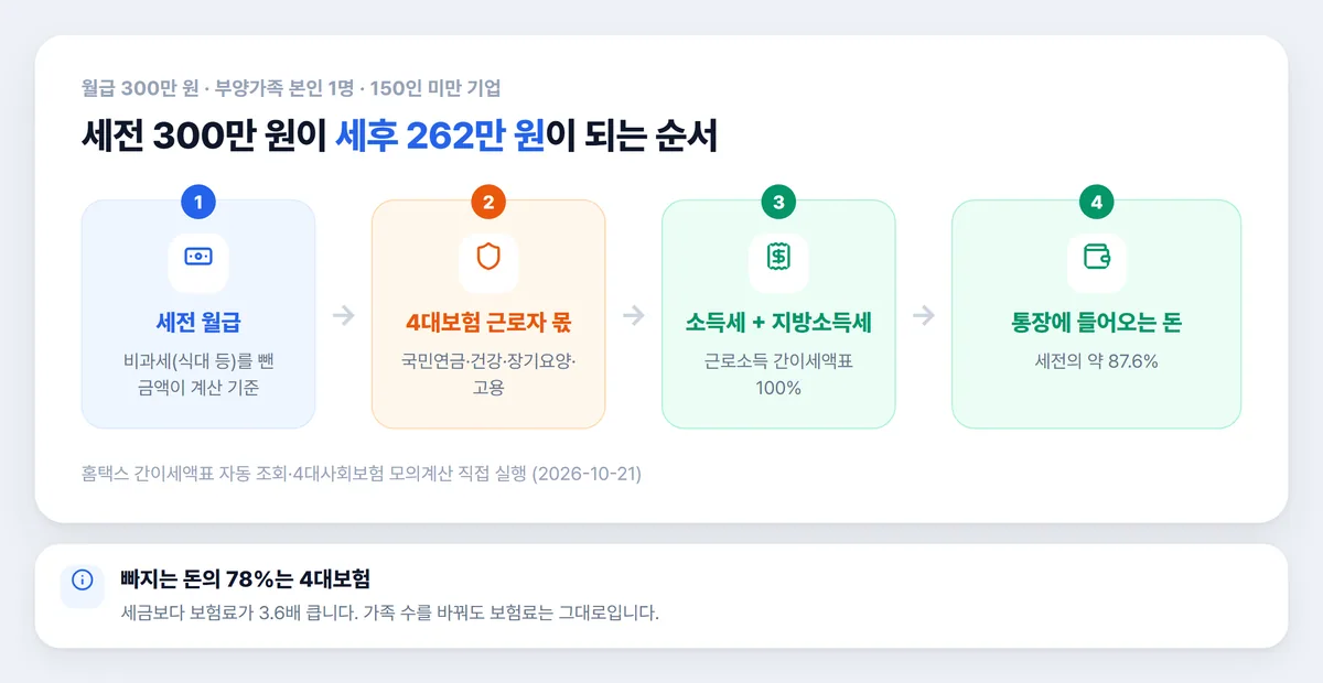 급여계산기 세전 300만 원 4대보험 소득세 세후 월급 계산 순서