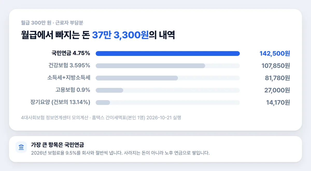 월급 300만 원 국민연금 건강보험 소득세 고용보험 장기요양 공제 내역 차트