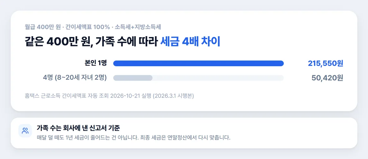 월급 400만 원 공제대상 가족 수별 소득세 간이세액 비교 차트