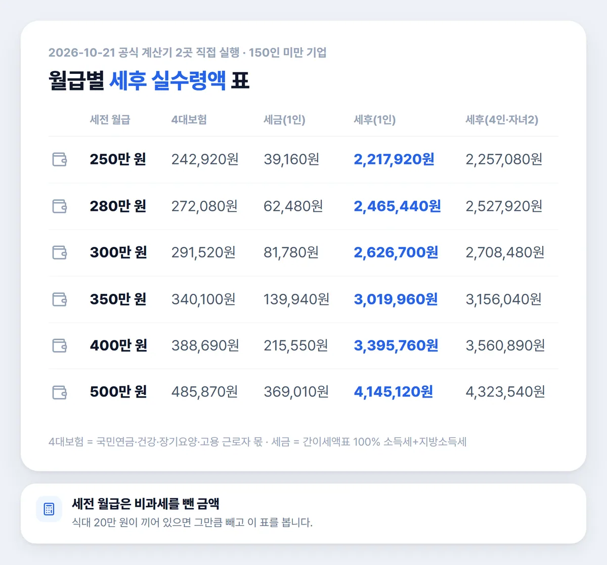 2026 월급별 세후 실수령액 표 250만 원부터 500만 원