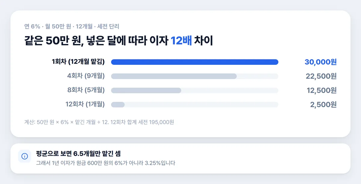 적금 이자 계산 회차별 이자 1회차 12개월 12회차 1개월 차트