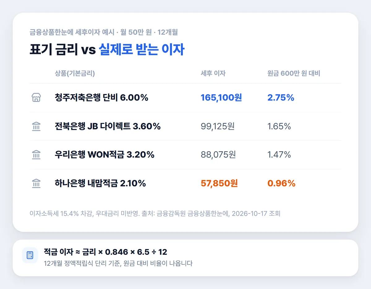 적금 이자 계산기 월 50만 원 12개월 금리별 세후 이자 표