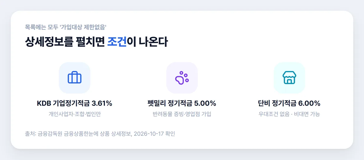 적금 금리 상위 상품 상세정보 가입 조건 정리 그림
