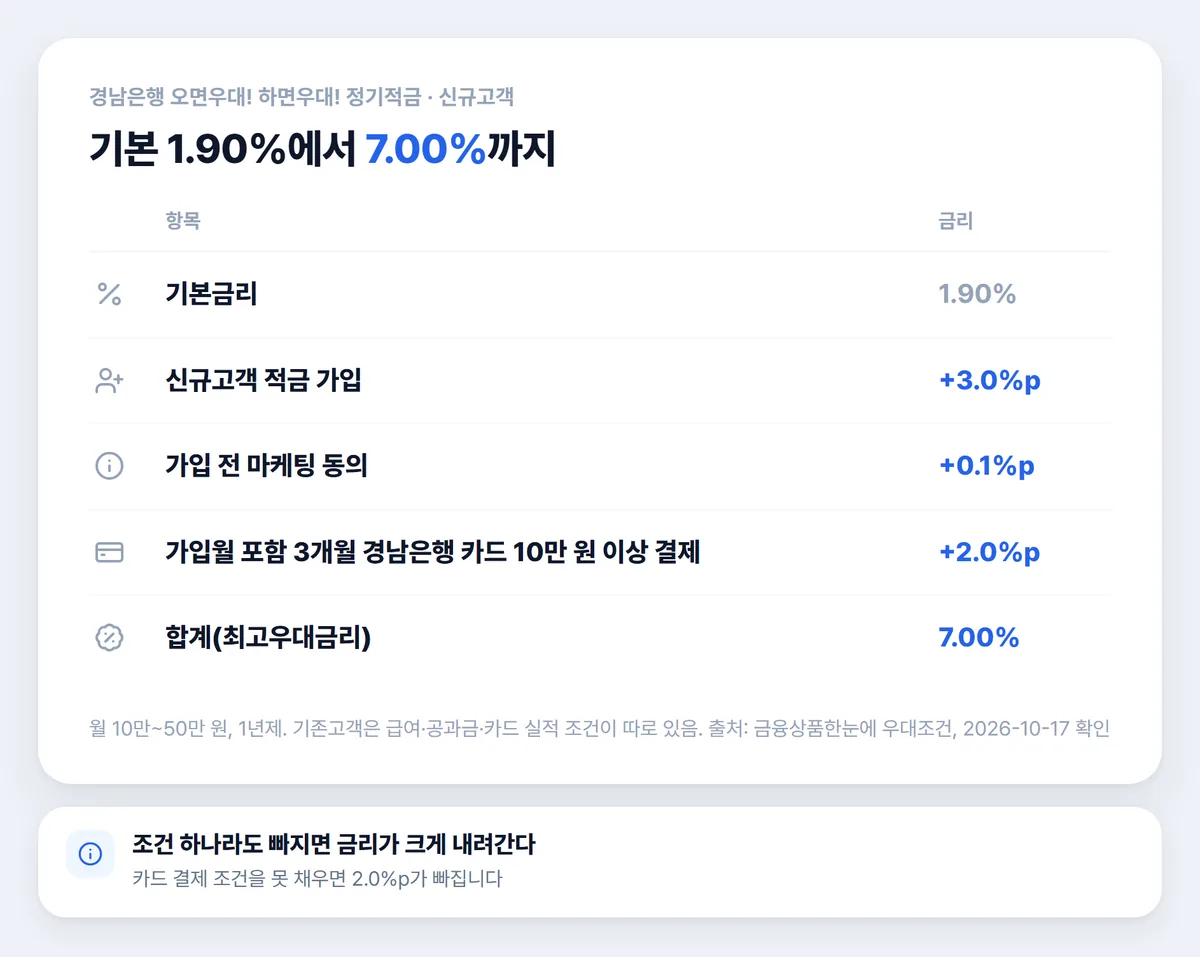 경남은행 적금 최고우대금리 7% 우대조건 구성 표