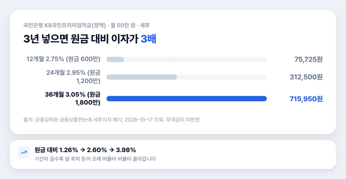 적금 금리 기간별 12개월 24개월 36개월 세후 이자 비교 차트