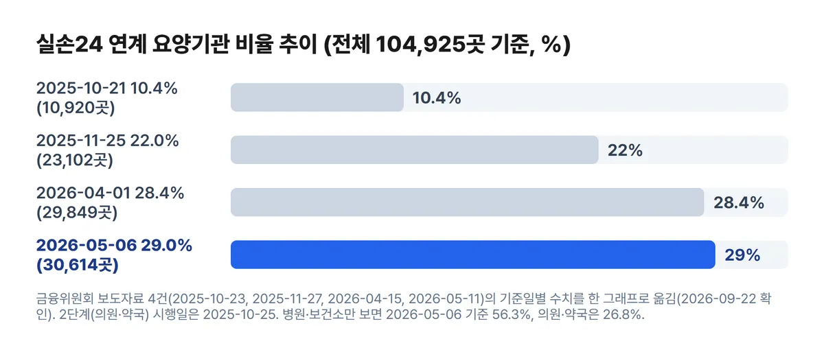 실손24 연계 요양기관 비율 추이 2025년 10월 10.4%에서 2026년 5월 29.0%까지 막대 차트