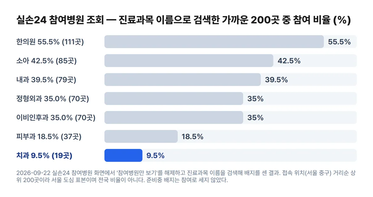 실손24 참여병원 진료과목별 참여 비율 한의원 55.5% 치과 9.5% 막대 차트